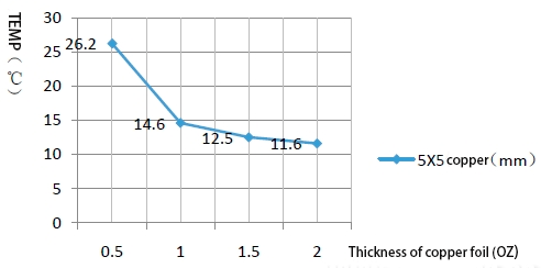 temperature difference between the two ends of the copper foil